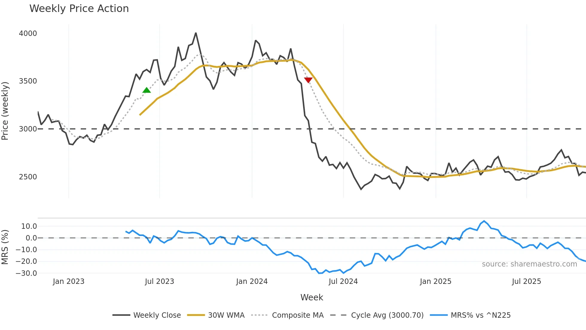 9001 weekly Price Action chart, closing 2025-10-27