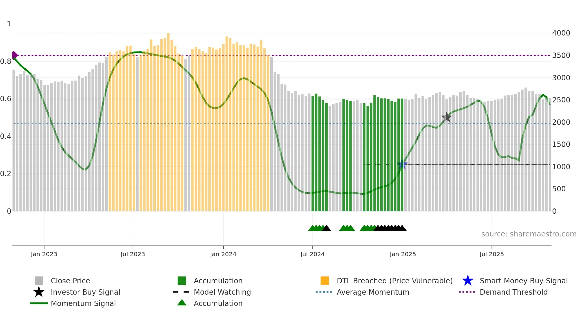 9001 weekly Smart Money chart