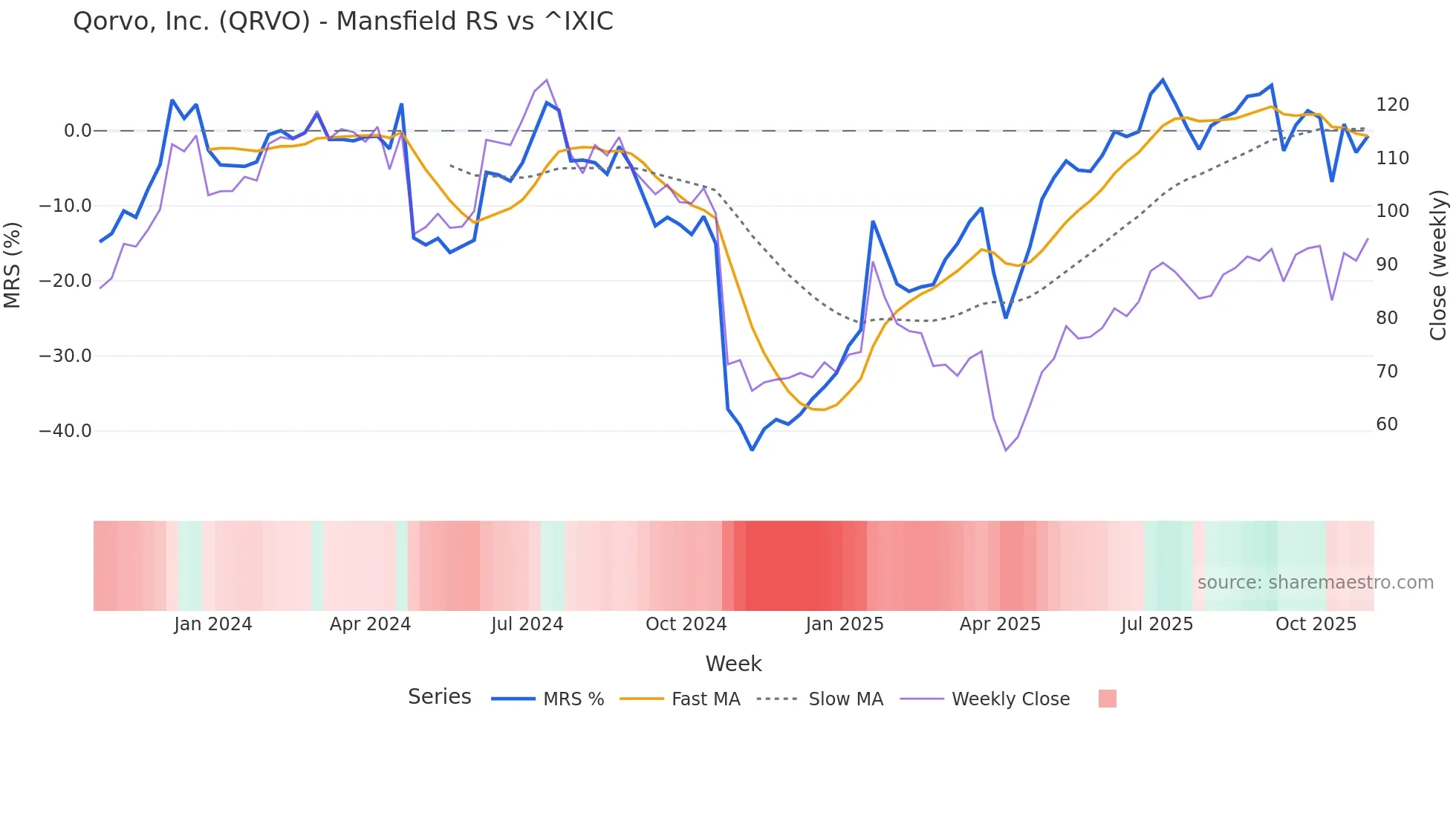 QRVO Mansfield Relative Strength chart