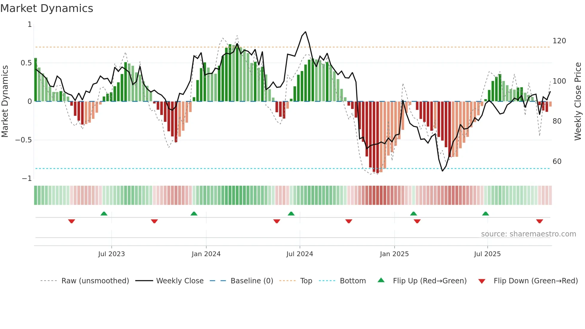 QRVO weekly Market Dynamics chart