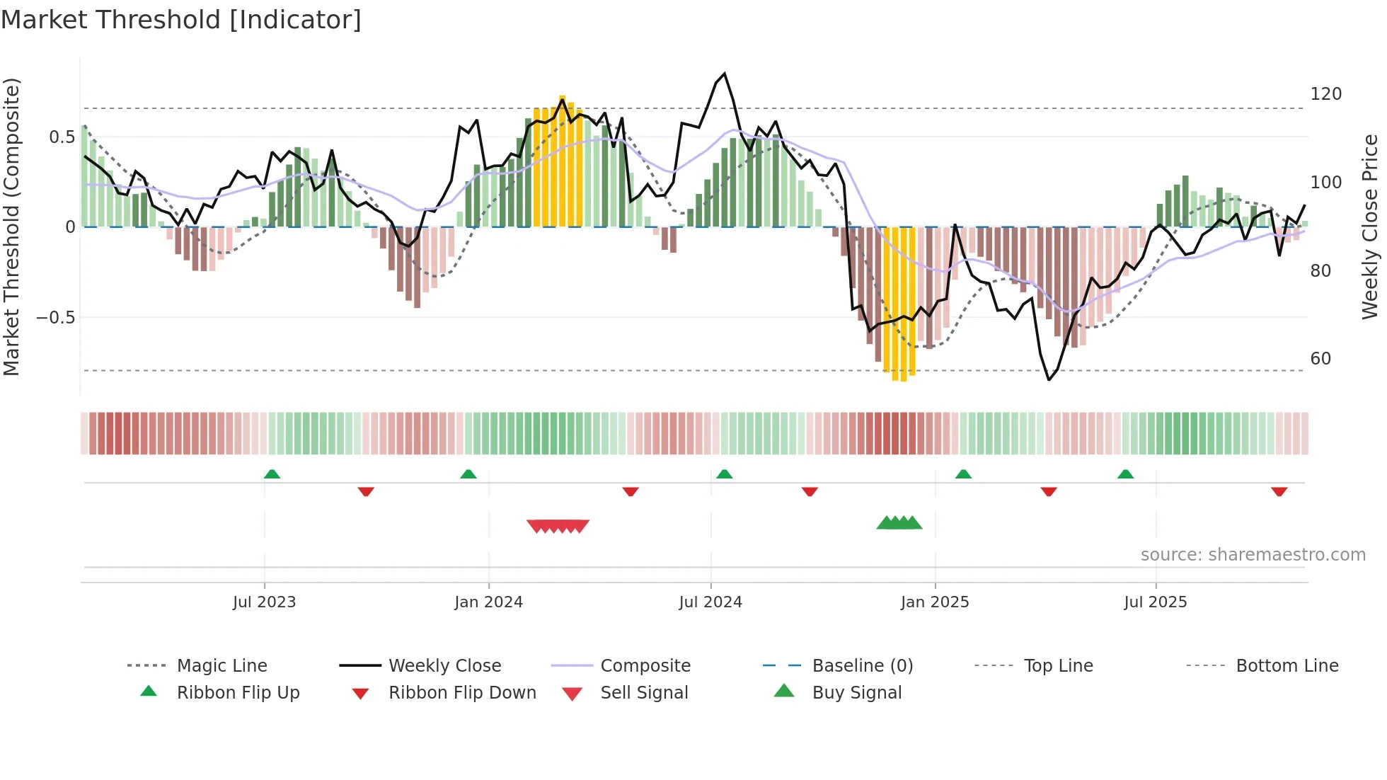 QRVO weekly Market Threshold chart