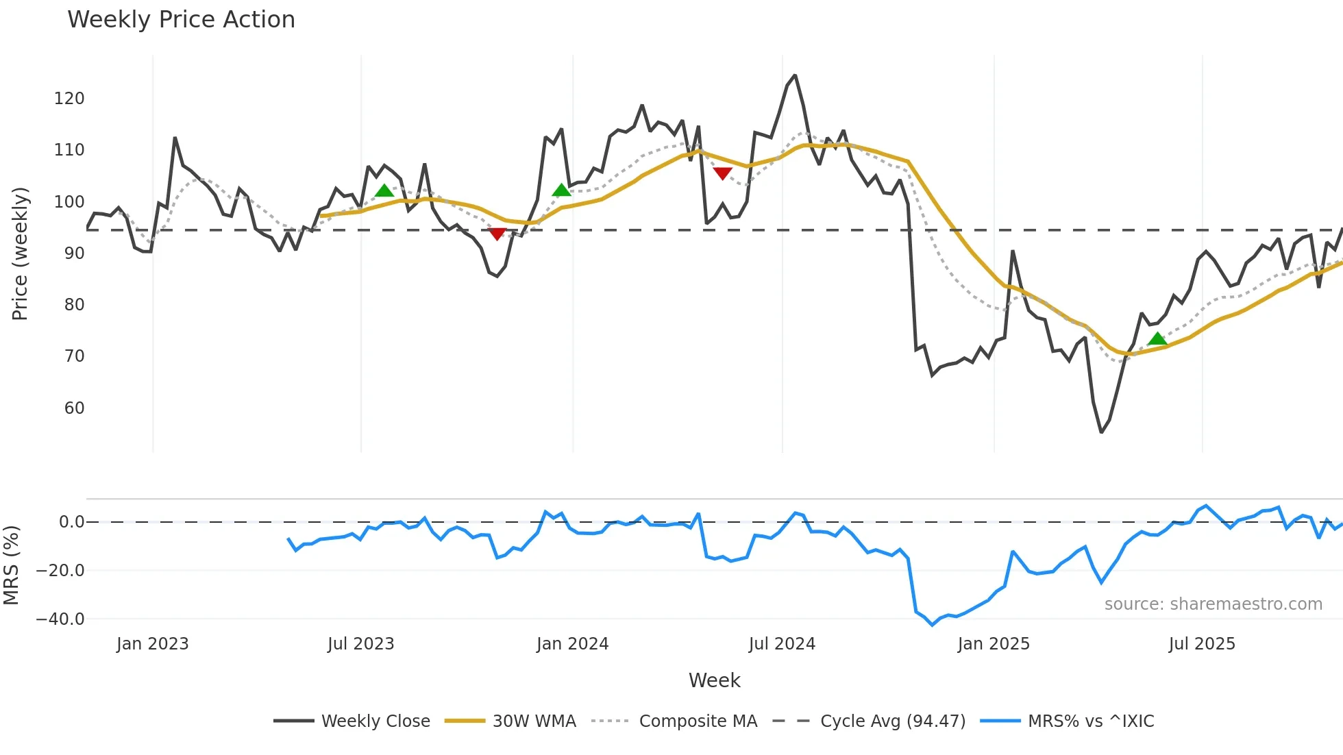QRVO weekly Price Action chart, closing 2025-10-31