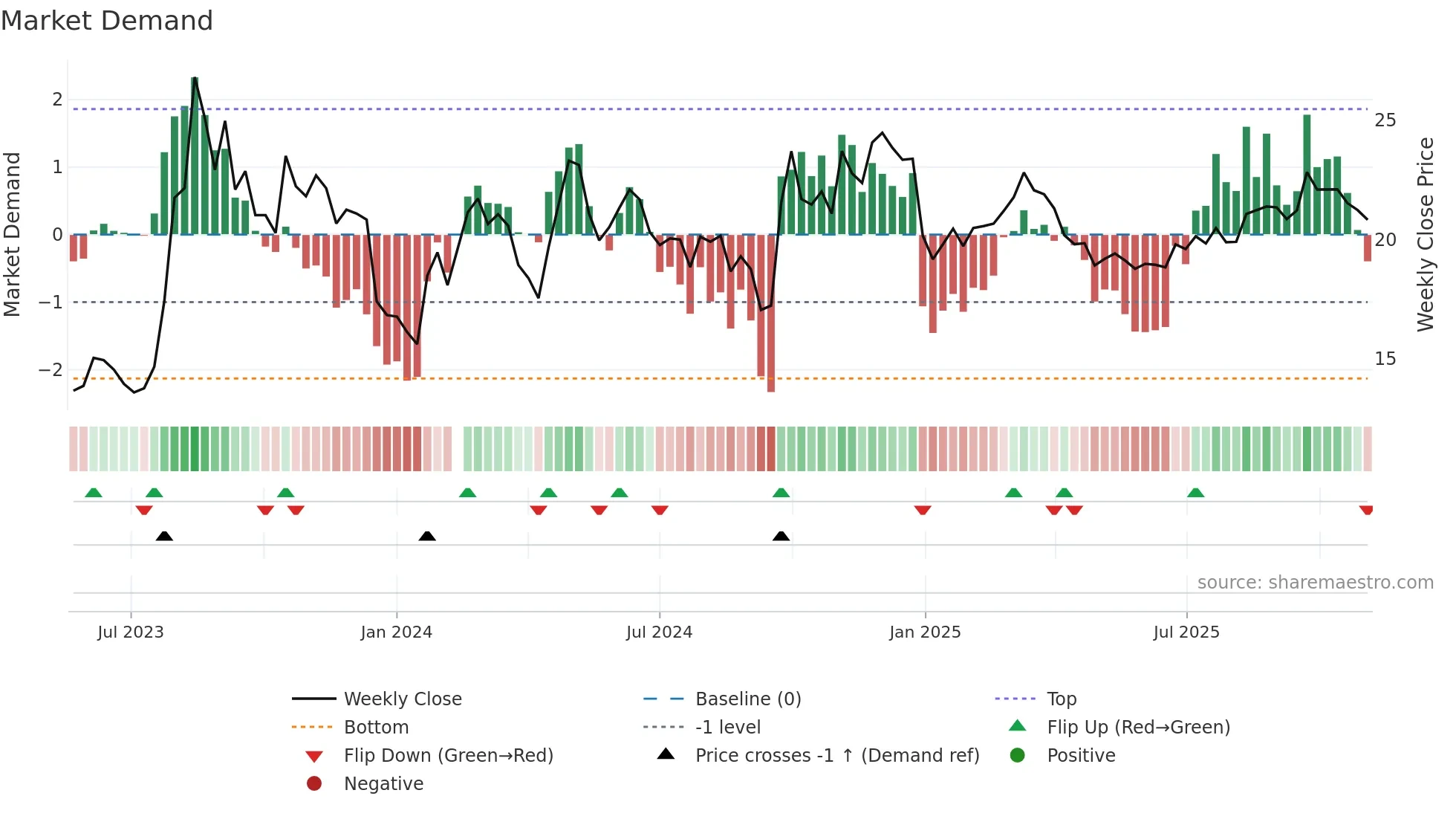 601136 weekly Market Demand chart