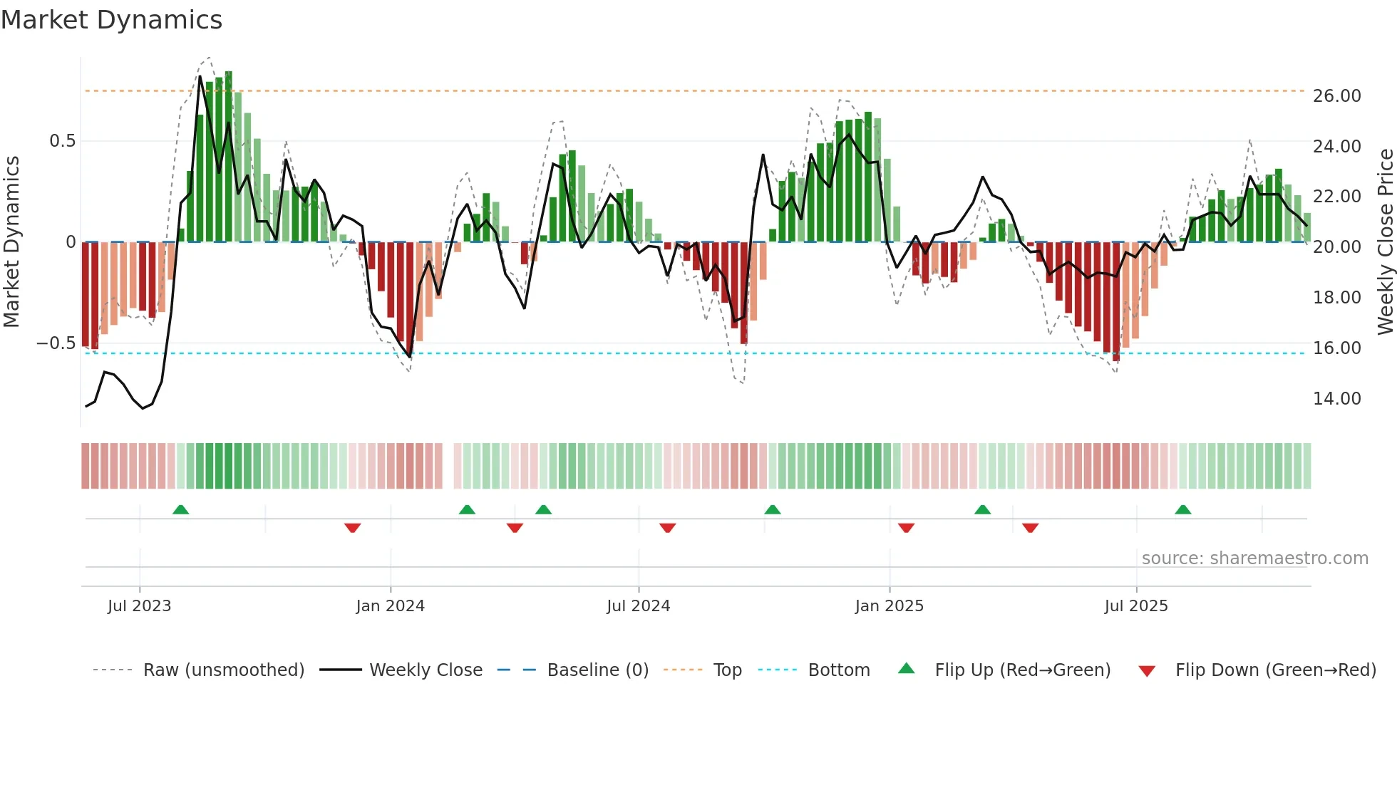 601136 weekly Market Dynamics chart