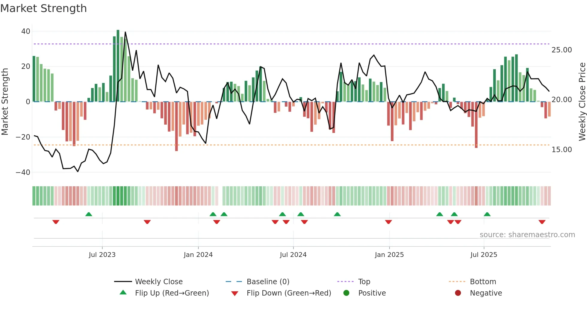 601136 weekly Market Strength chart