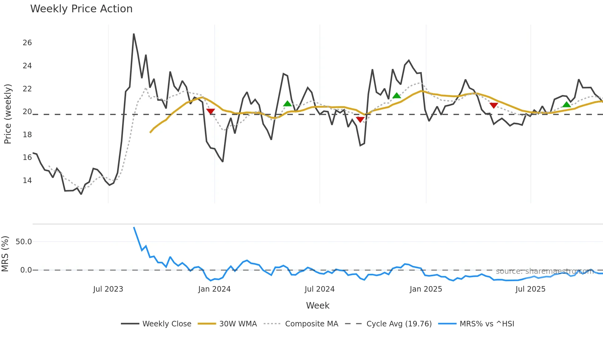601136 weekly Price Action chart, closing 2025-11-03