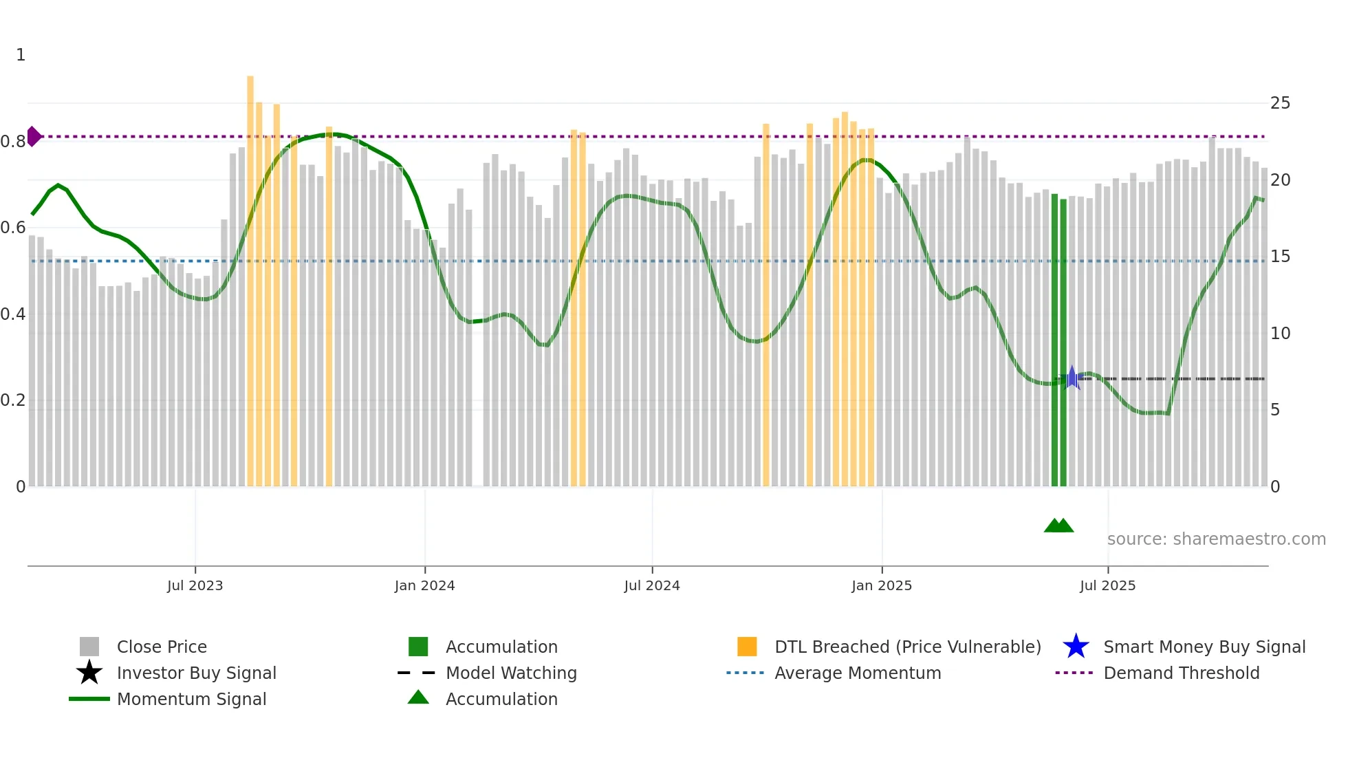601136 weekly Smart Money chart