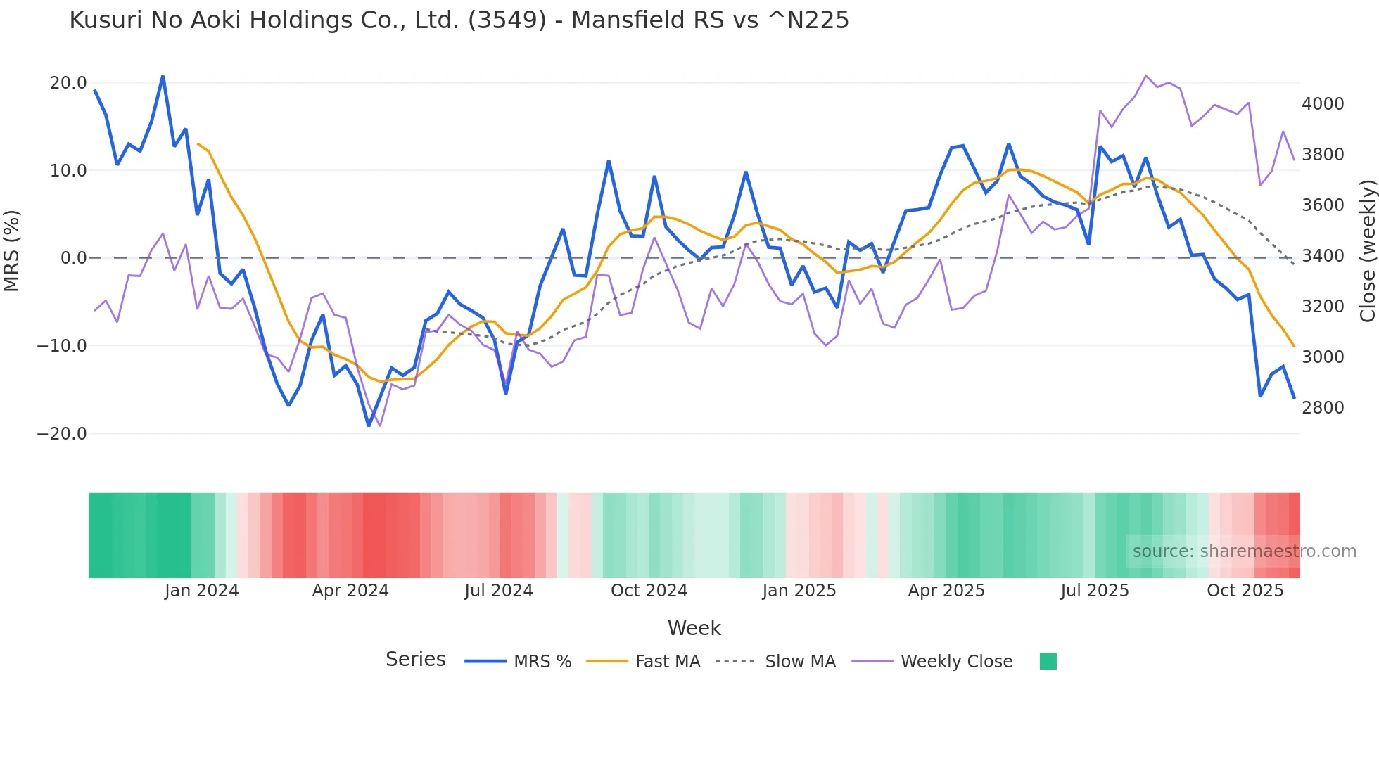 3549 Mansfield Relative Strength chart