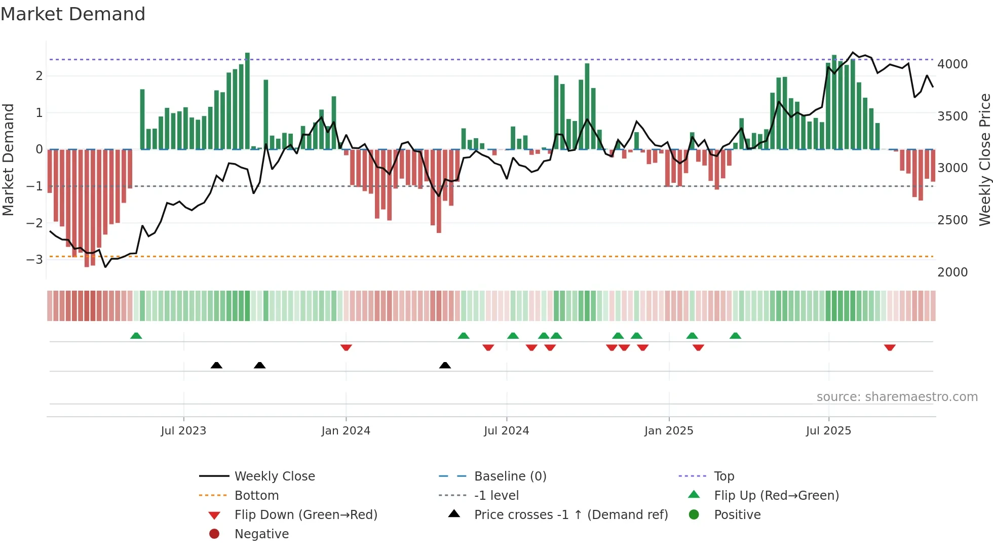 3549 weekly Market Demand chart