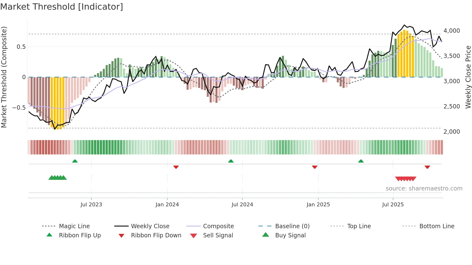 3549 weekly Market Threshold chart