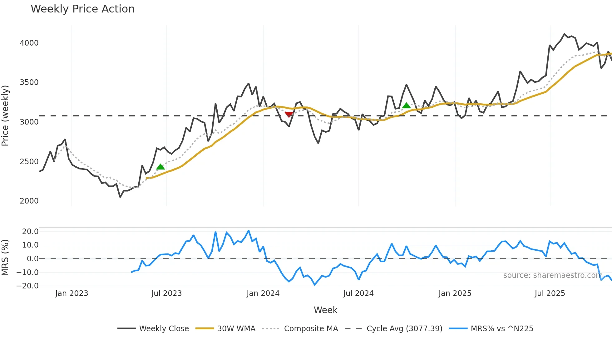 3549 weekly Price Action chart, closing 2025-10-27