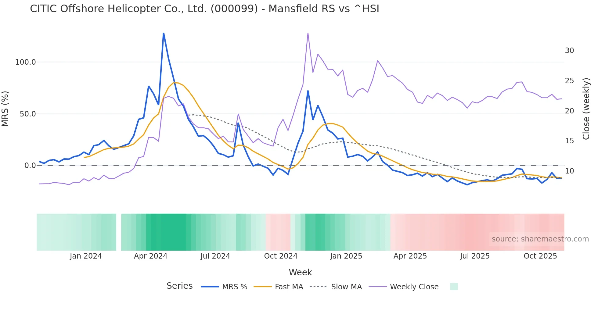 000099 Mansfield Relative Strength chart