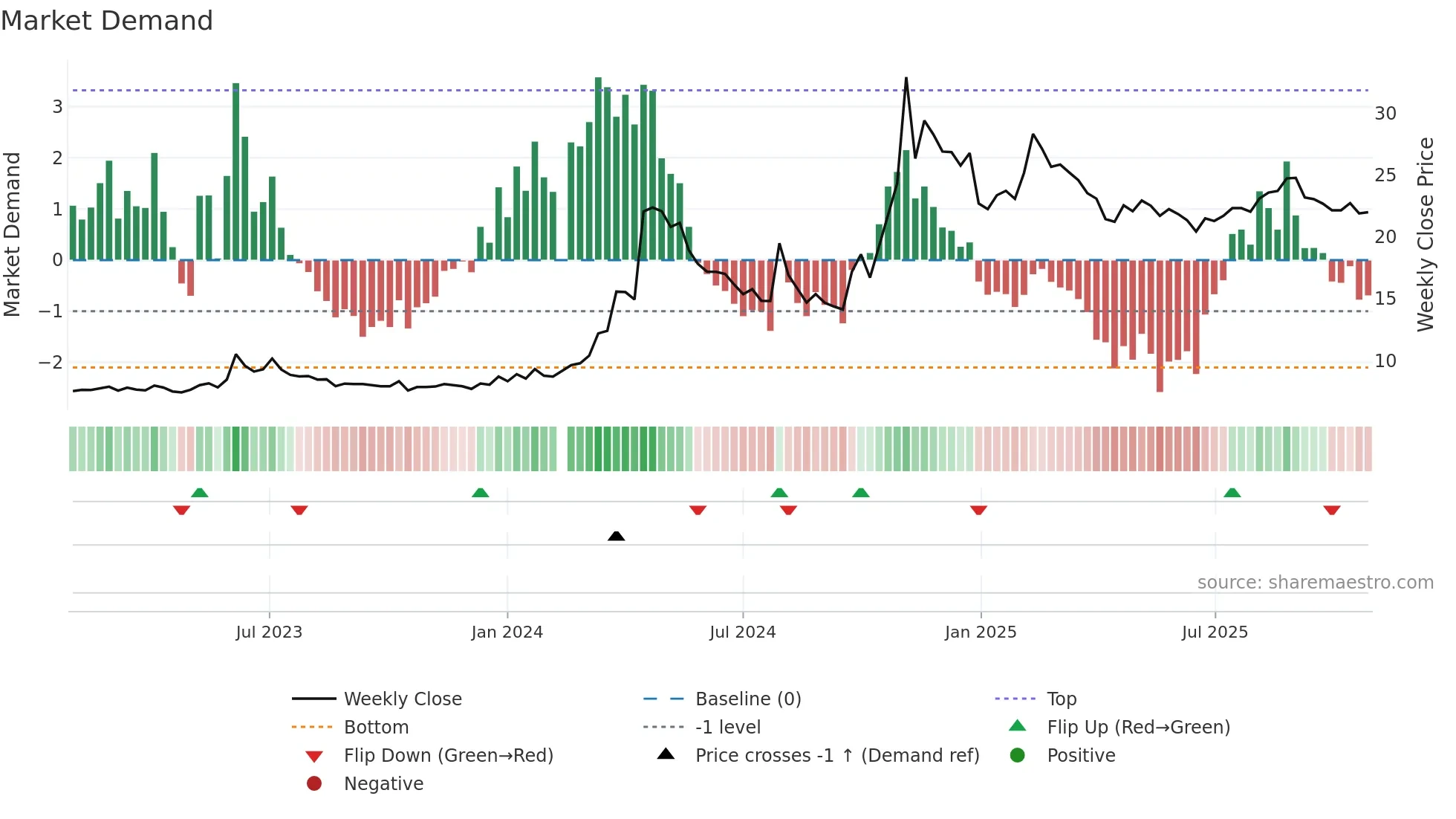000099 weekly Market Demand chart