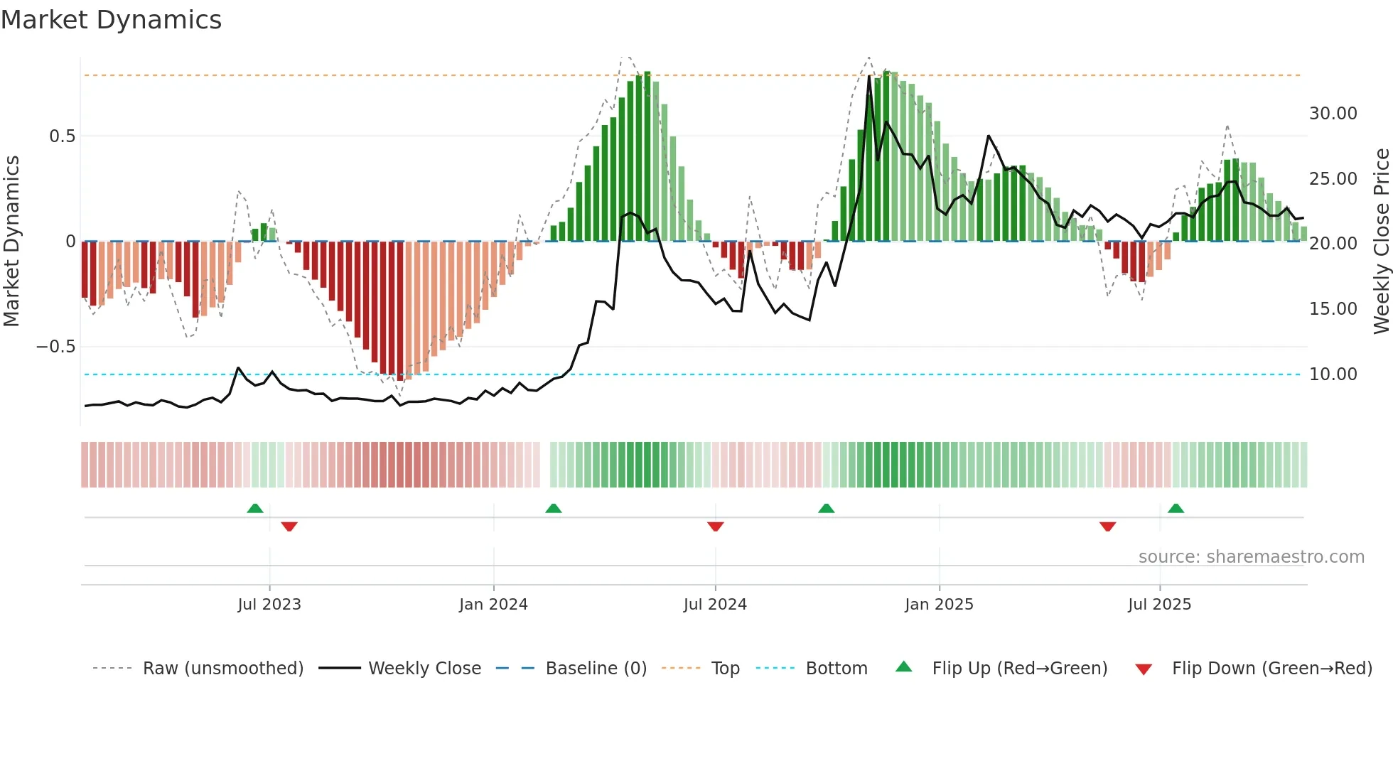 000099 weekly Market Dynamics chart
