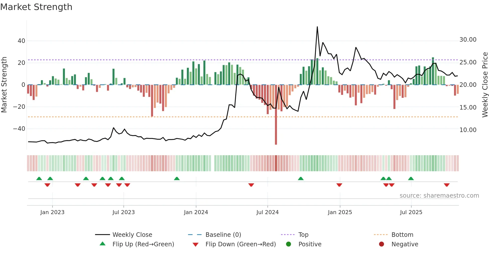 000099 weekly Market Strength chart