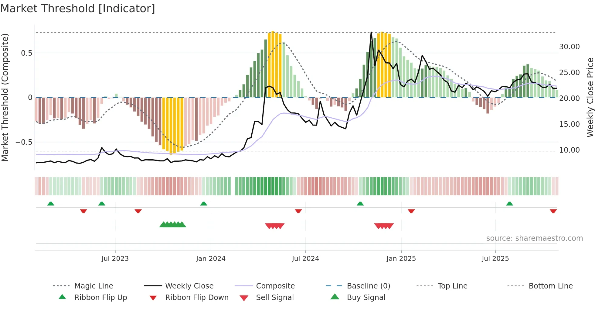 000099 weekly Market Threshold chart