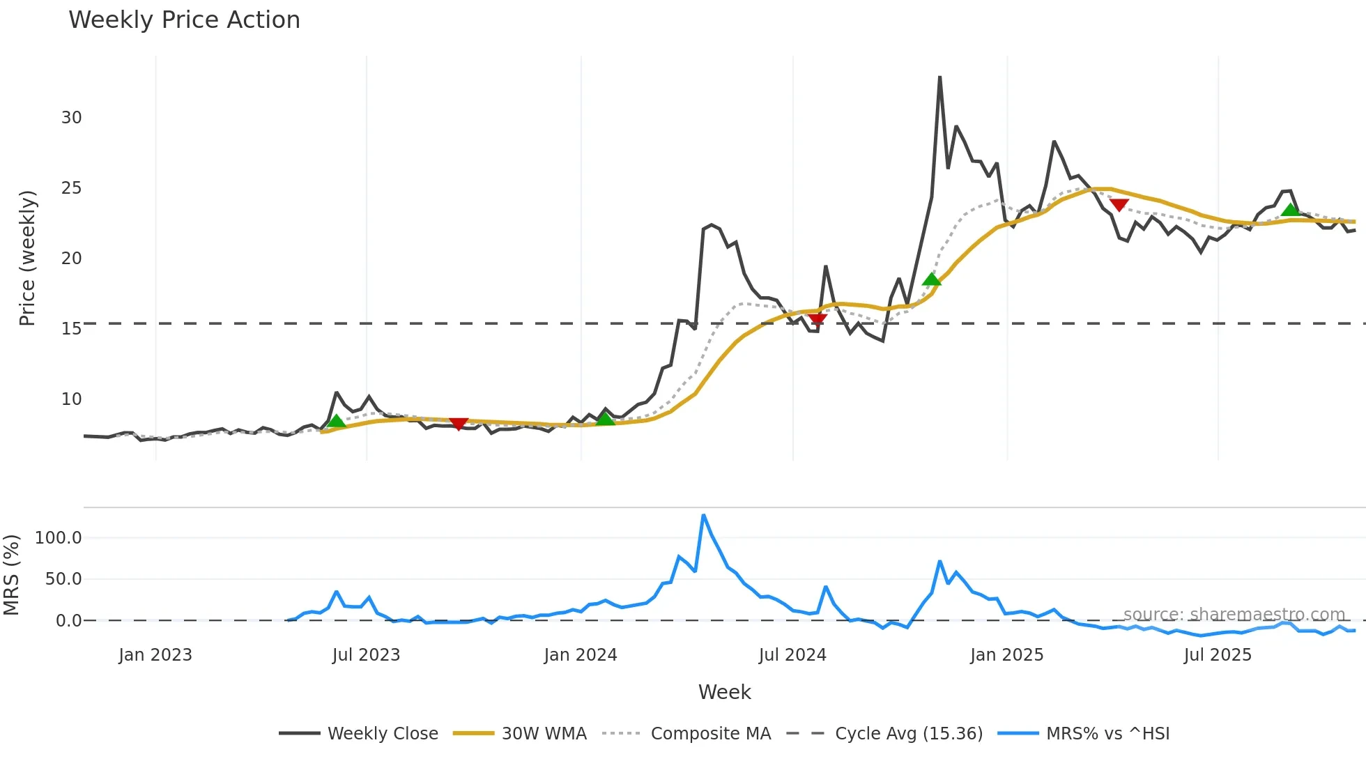 000099 weekly Price Action chart, closing 2025-10-27