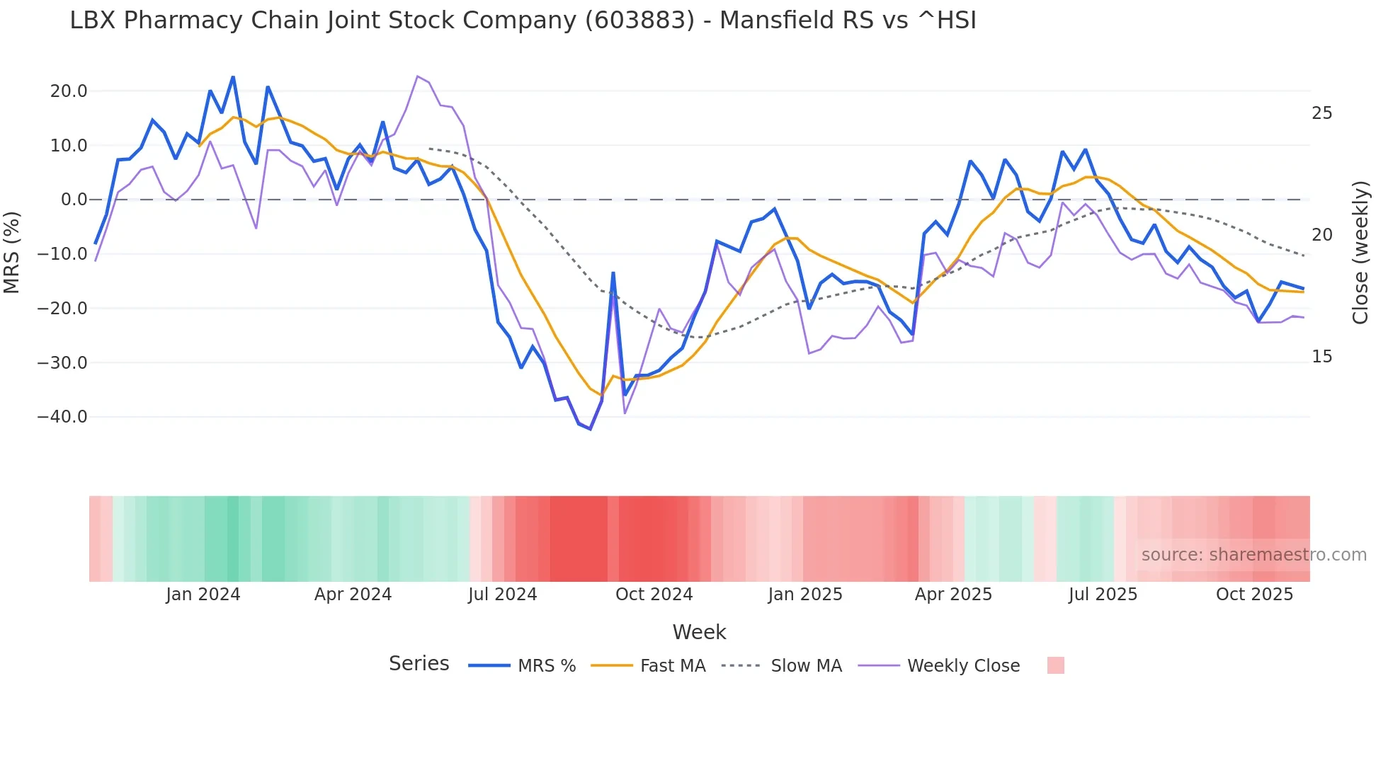 603883 Mansfield Relative Strength chart