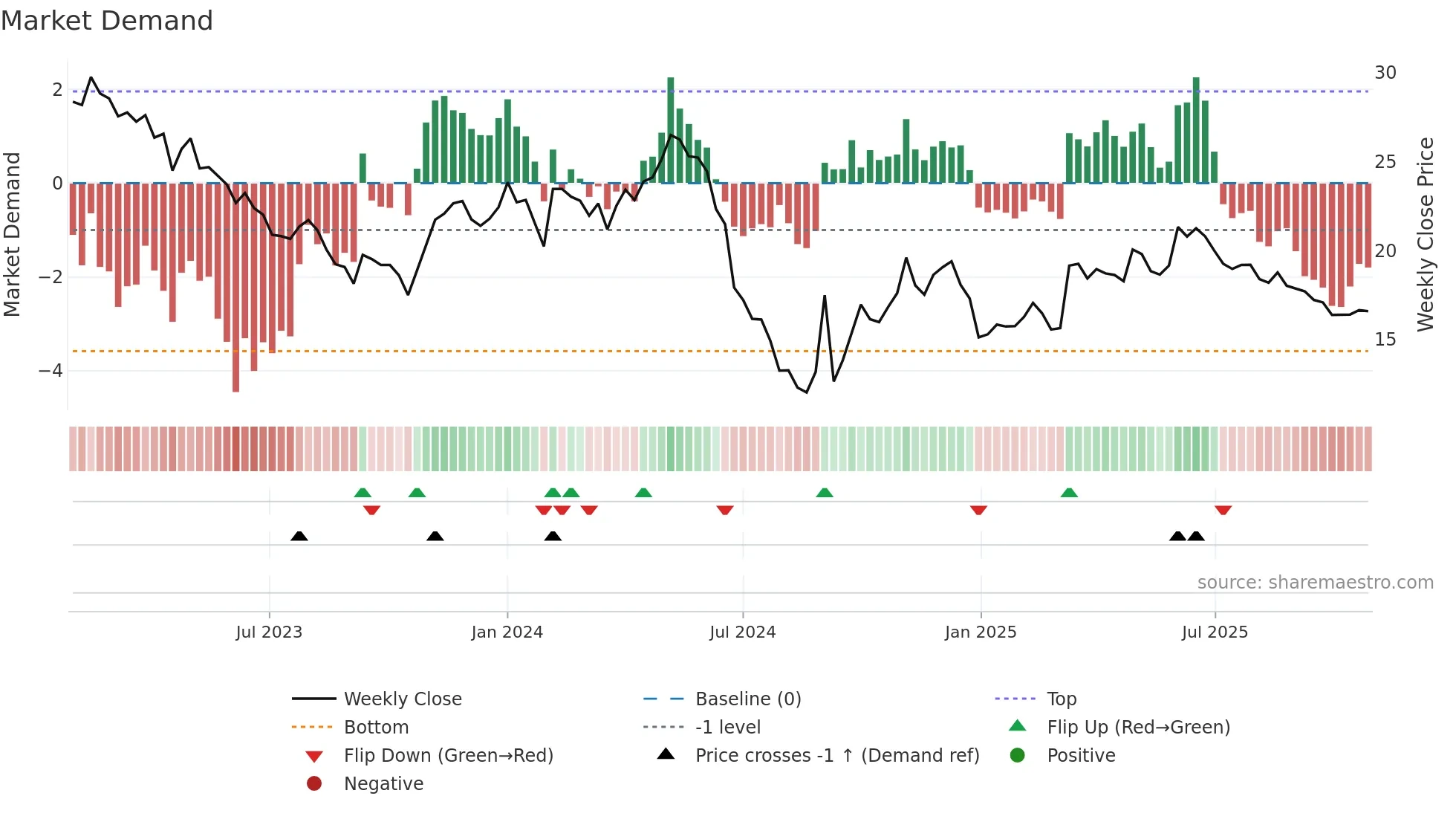 603883 weekly Market Demand chart