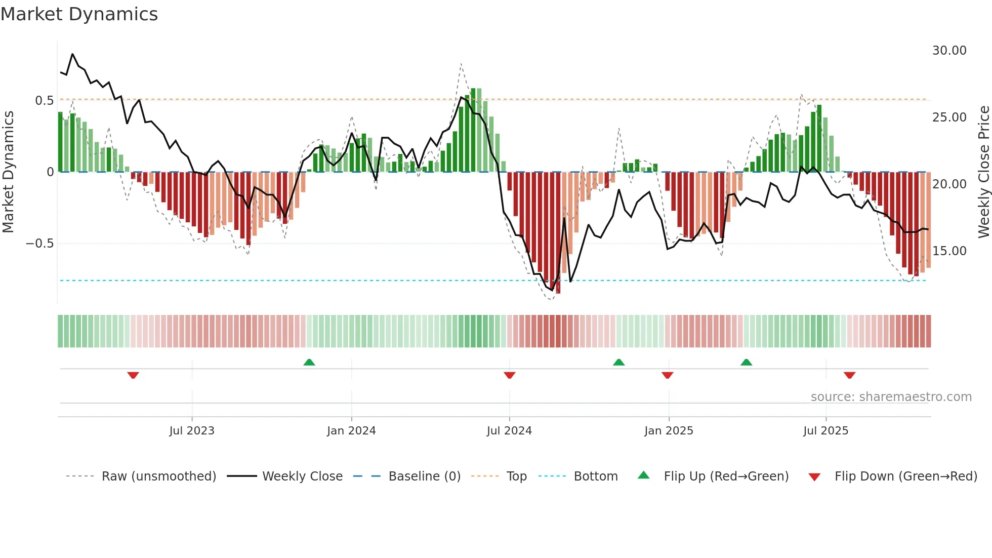 603883 weekly Market Dynamics chart