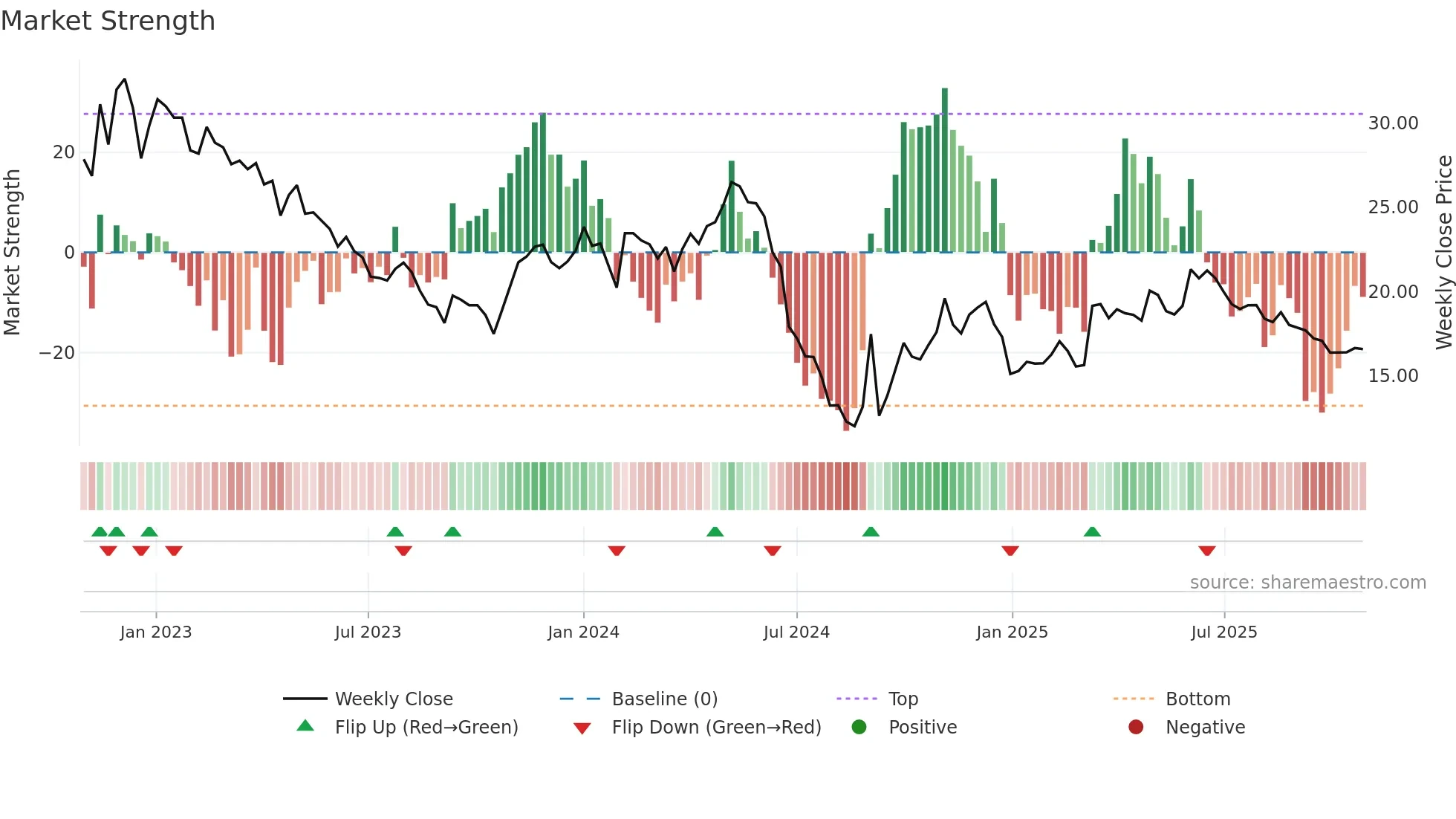 603883 weekly Market Strength chart