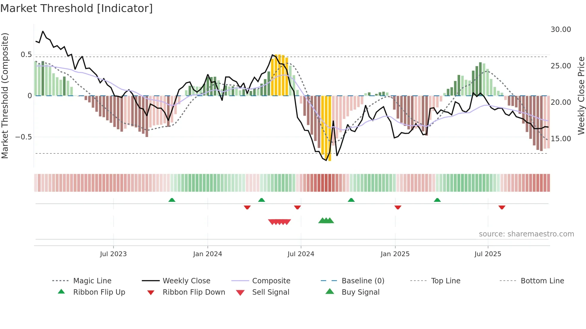 603883 weekly Market Threshold chart