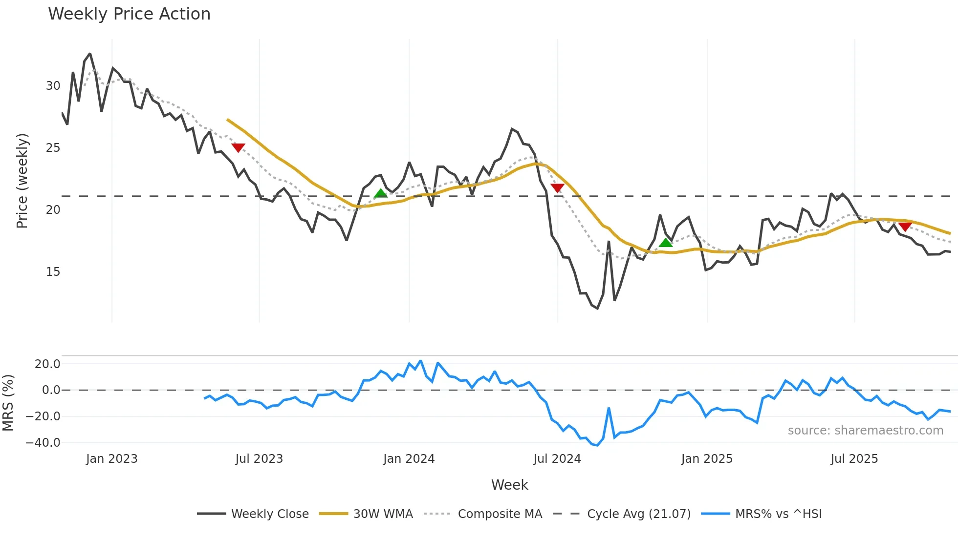 603883 weekly Price Action chart, closing 2025-10-27