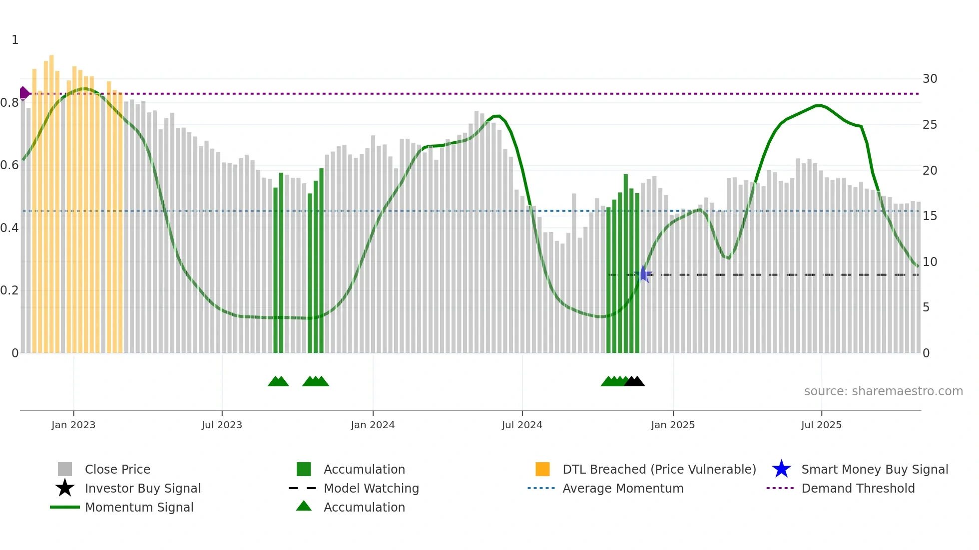 603883 weekly Smart Money chart
