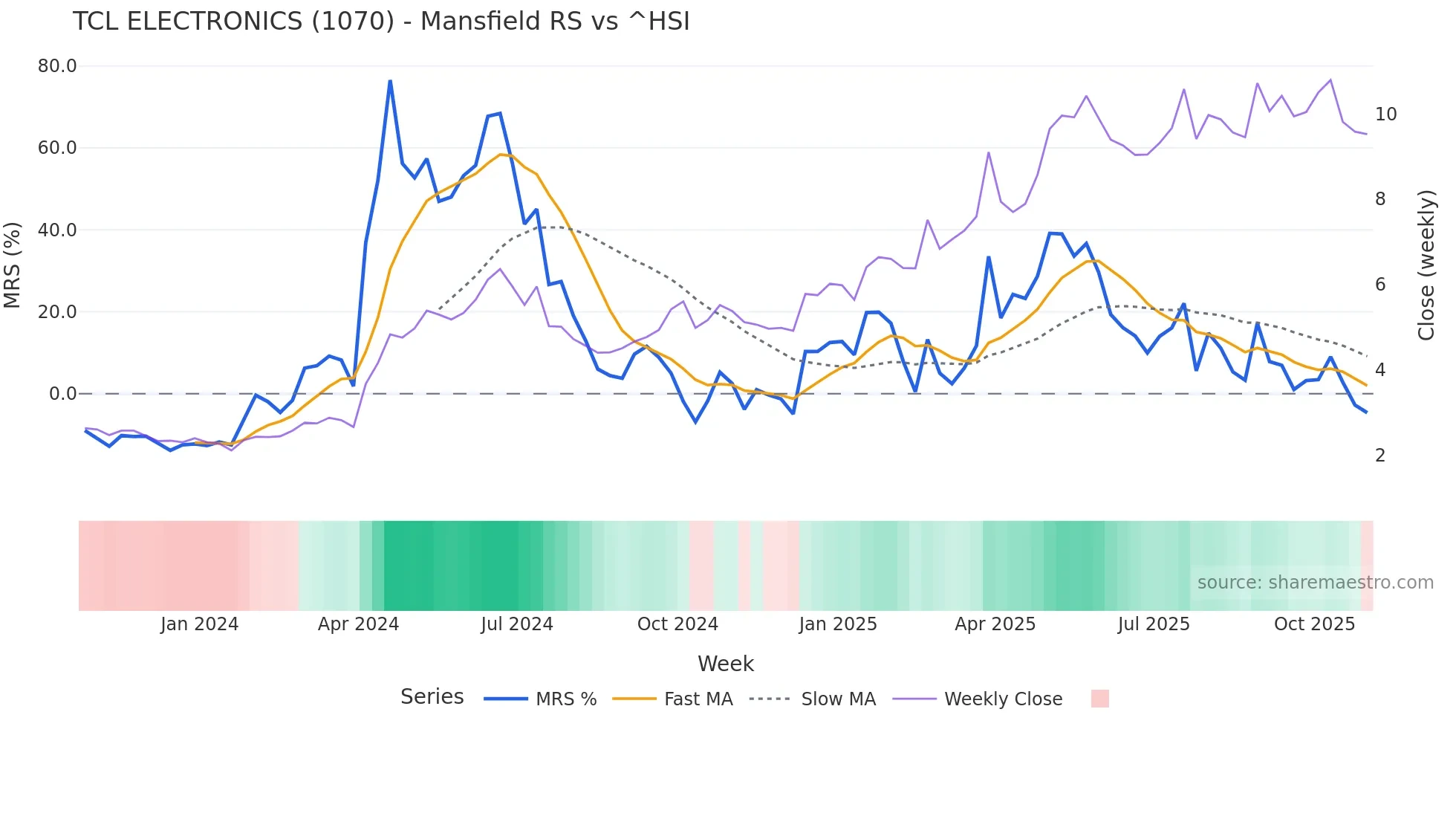 1070 Mansfield Relative Strength chart