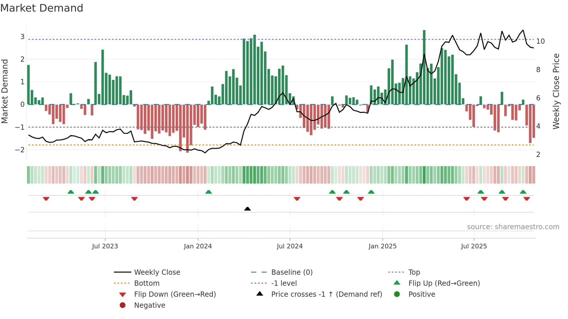 1070 weekly Market Demand chart