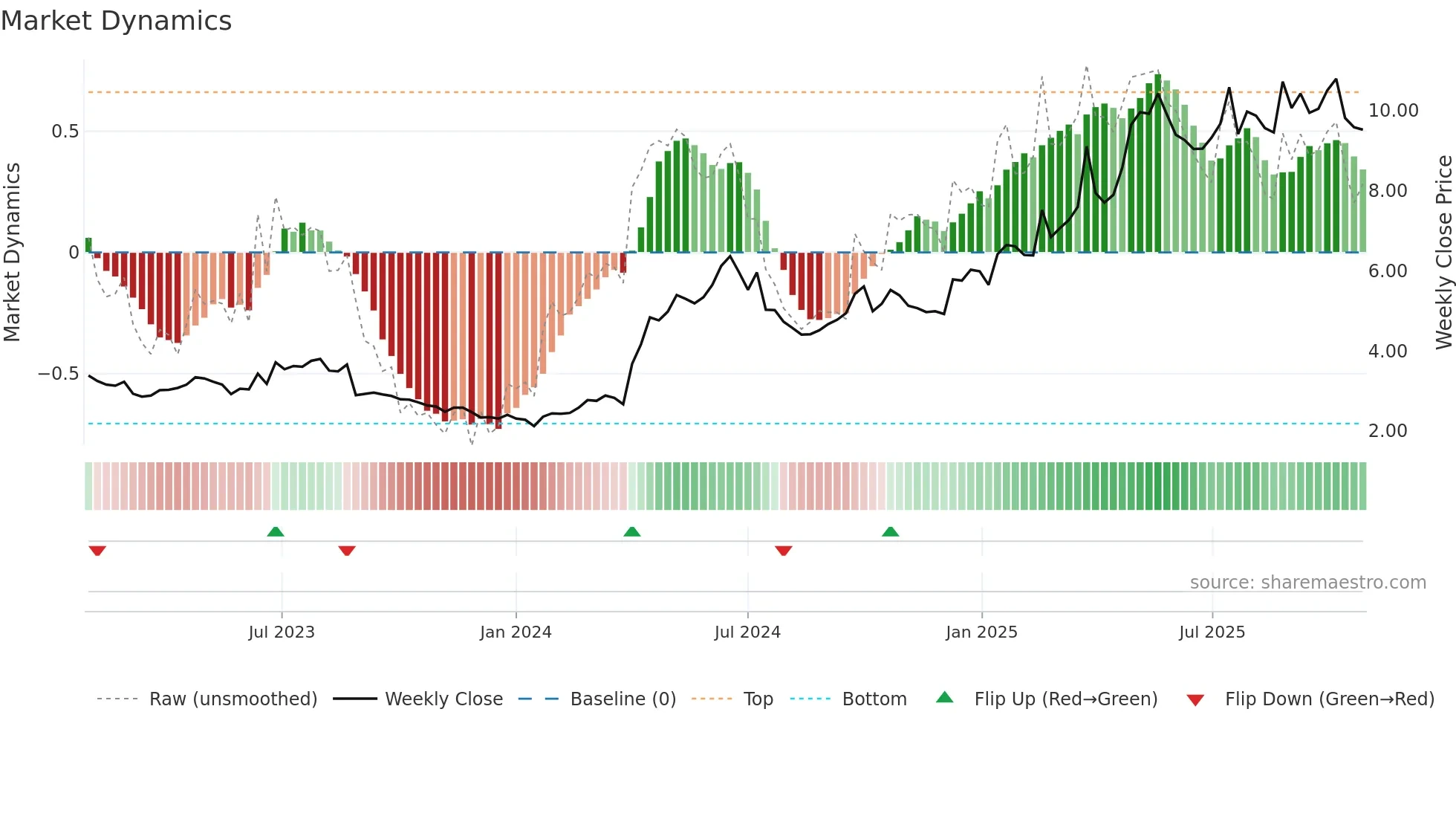 1070 weekly Market Dynamics chart