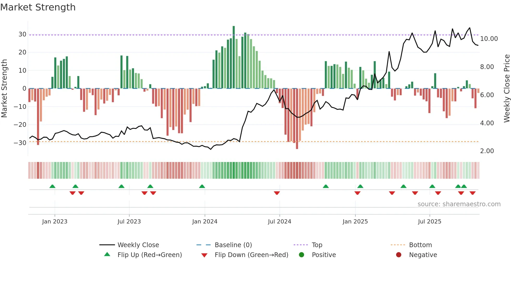 1070 weekly Market Strength chart