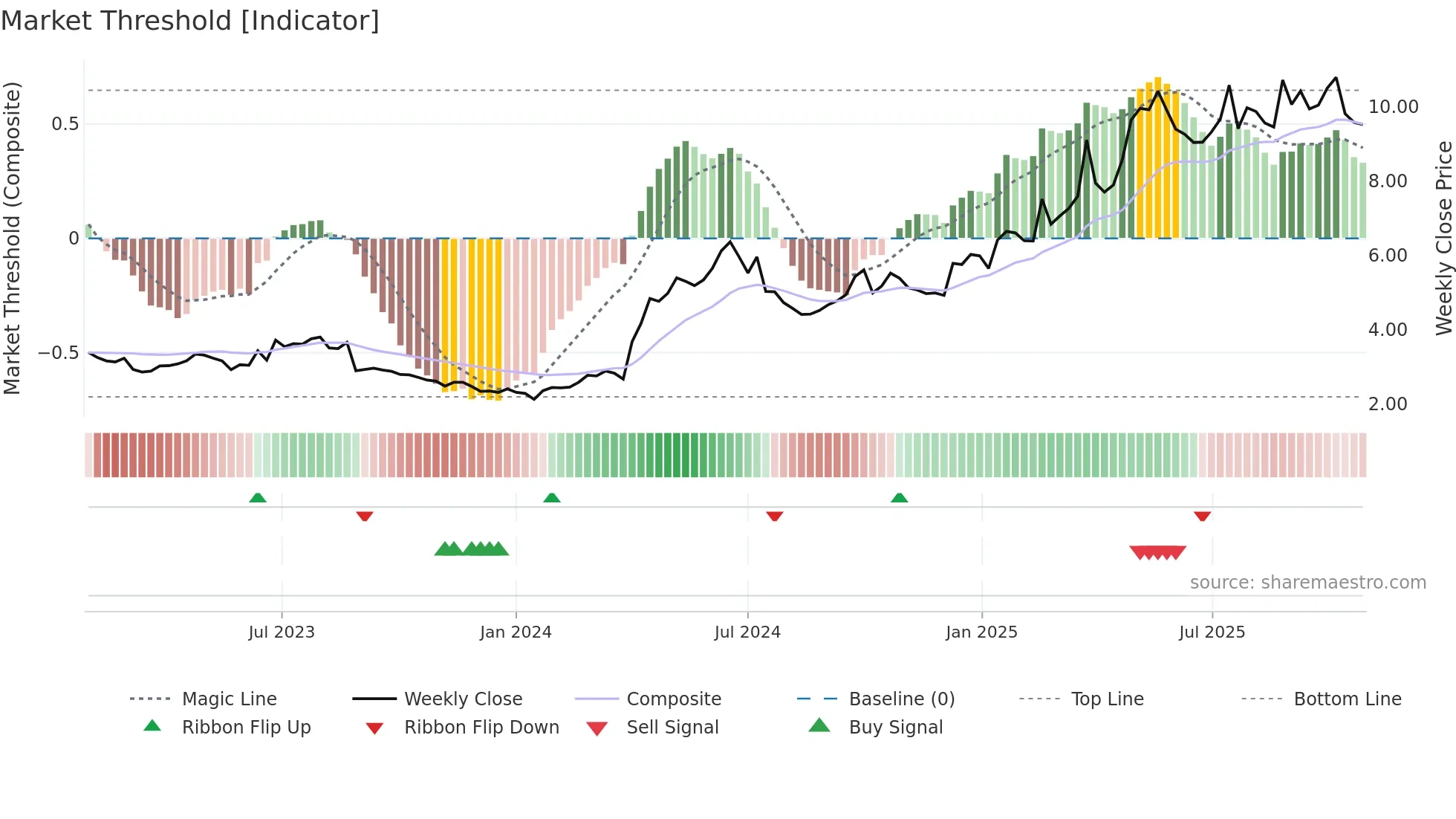 1070 weekly Market Threshold chart