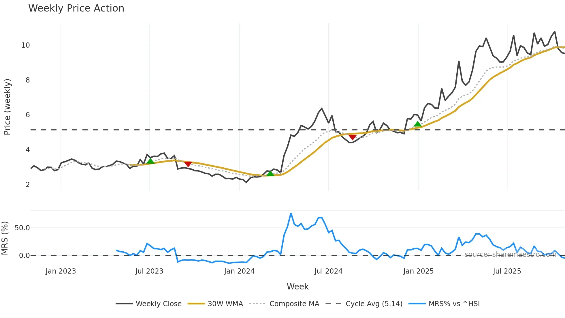 1070 weekly Price Action chart, closing 2025-10-27