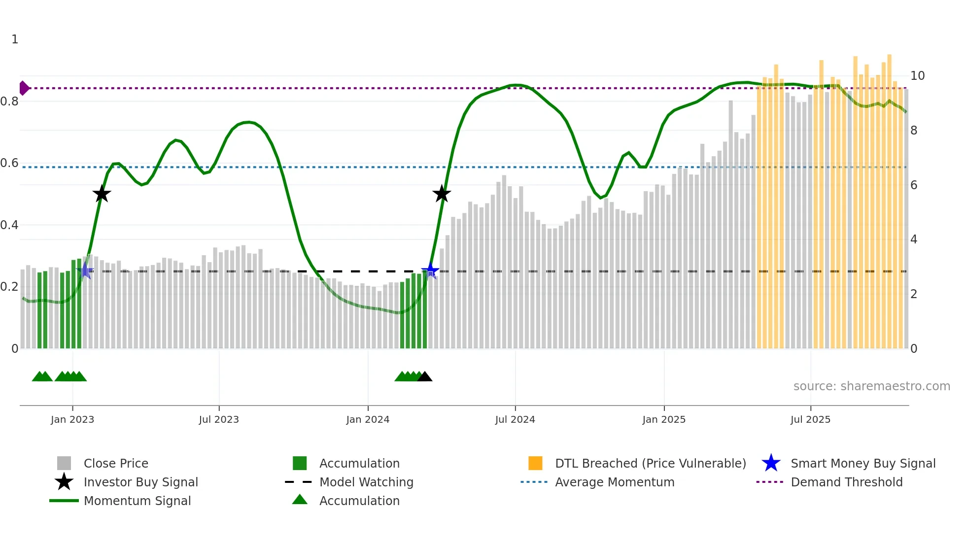 1070 weekly Smart Money chart