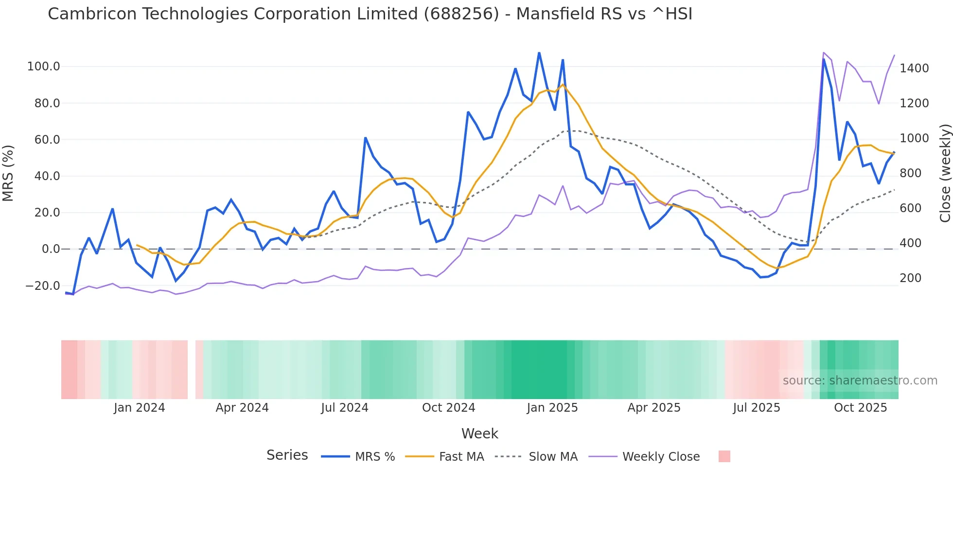 688256 Mansfield Relative Strength chart