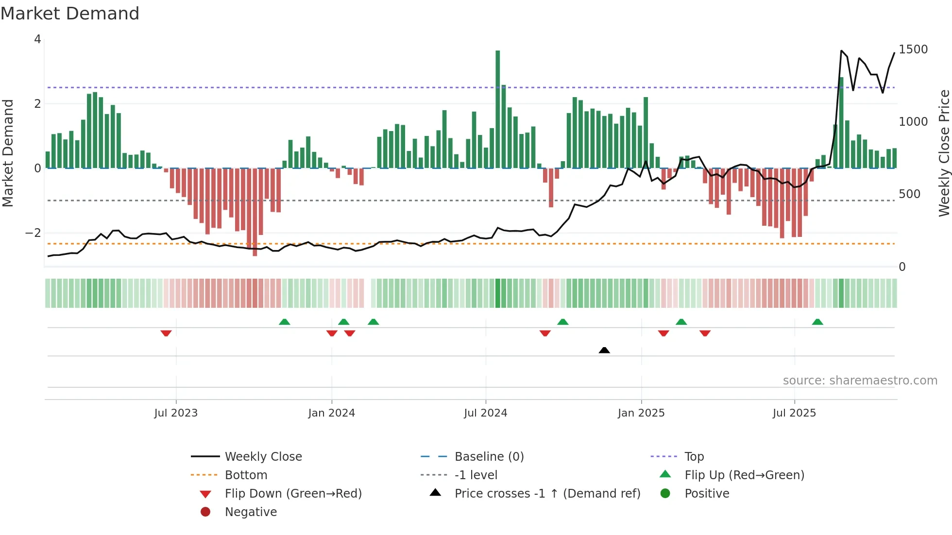 688256 weekly Market Demand chart
