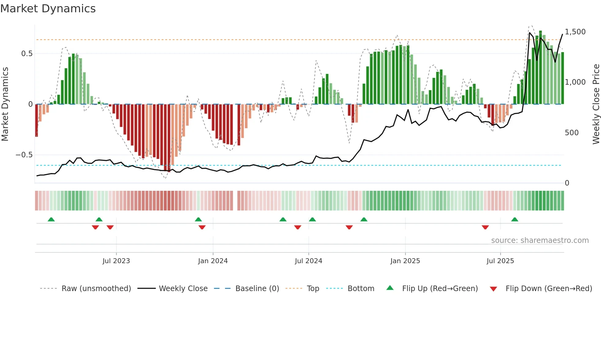 688256 weekly Market Dynamics chart