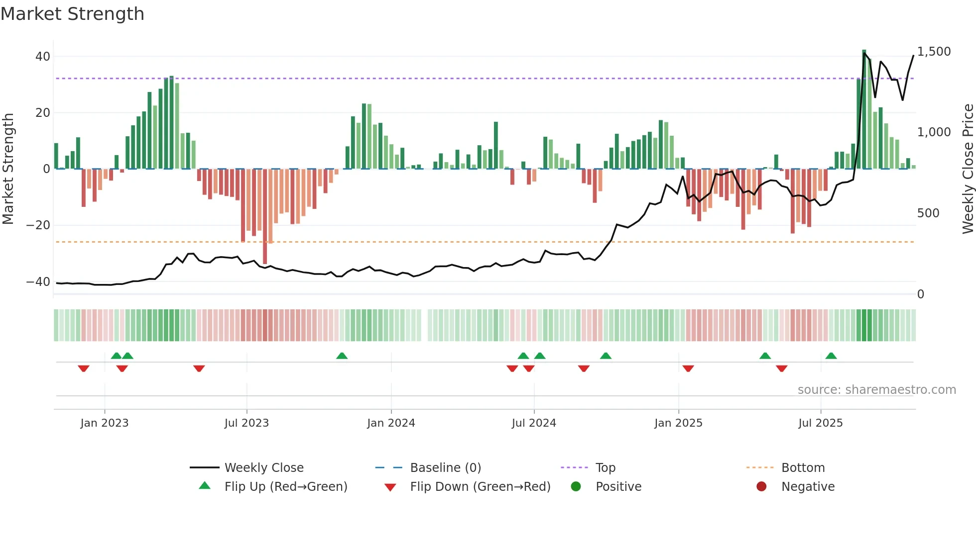 688256 weekly Market Strength chart