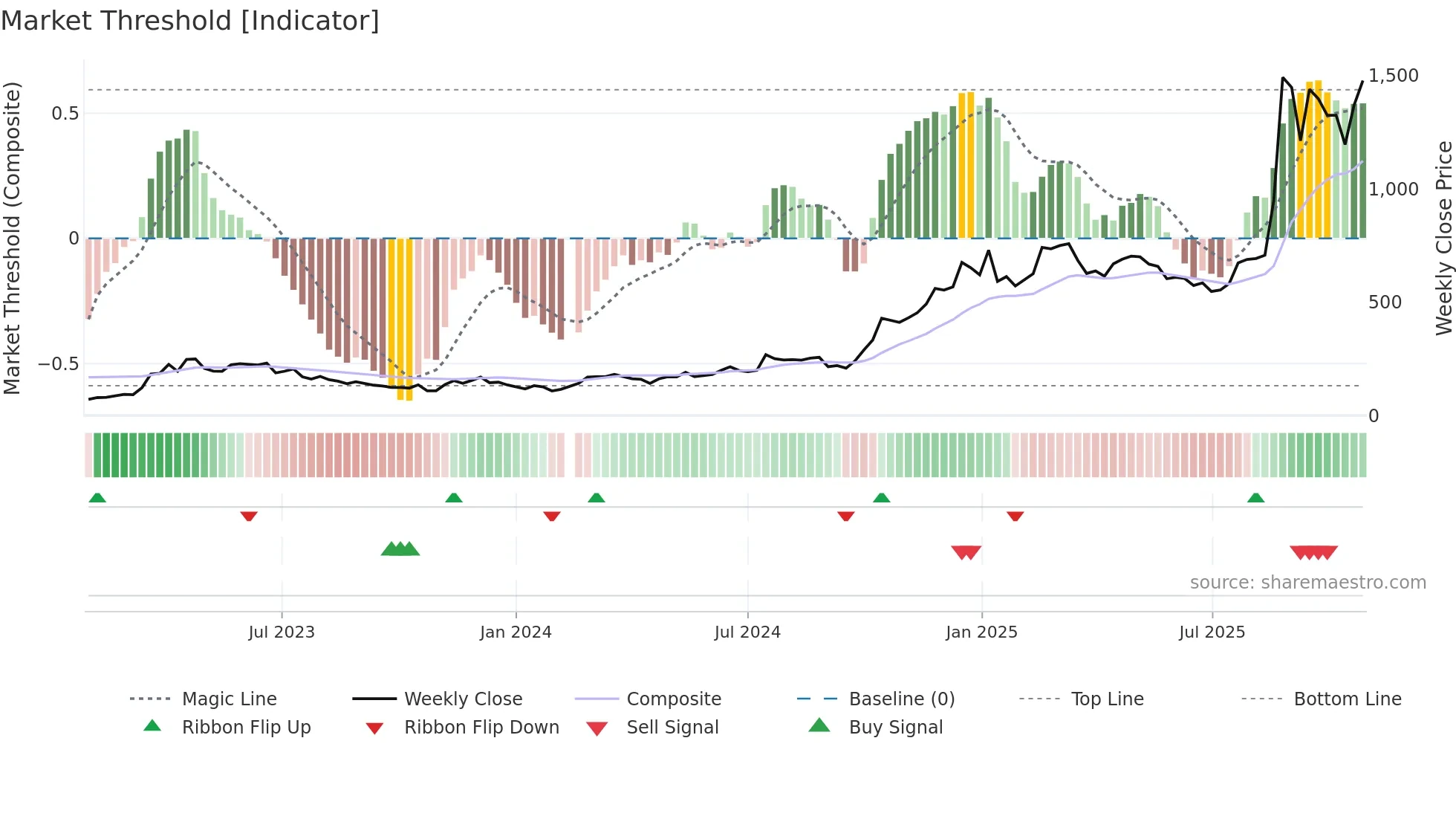 688256 weekly Market Threshold chart