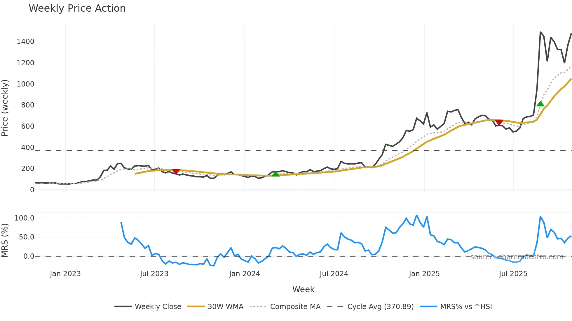 688256 weekly Price Action chart, closing 2025-10-27