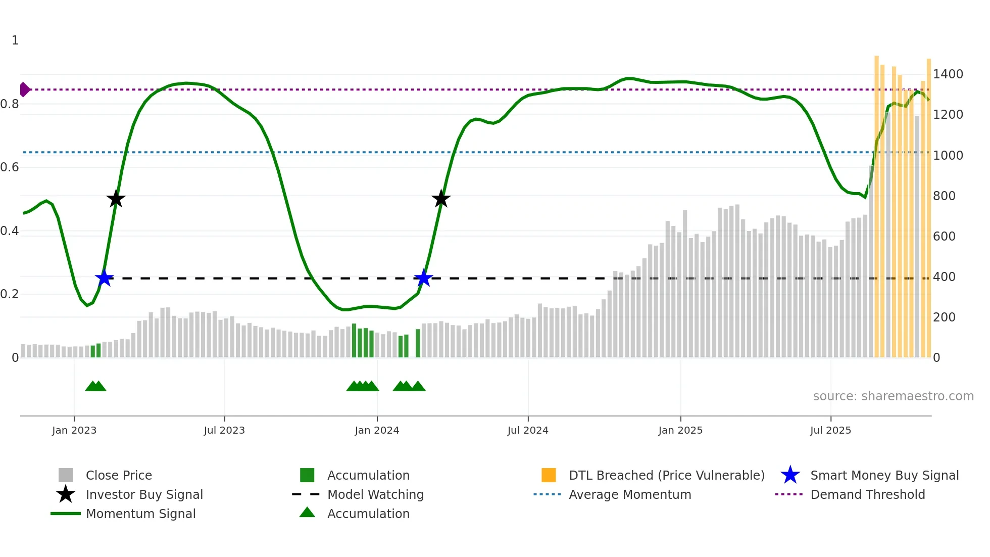 688256 weekly Smart Money chart