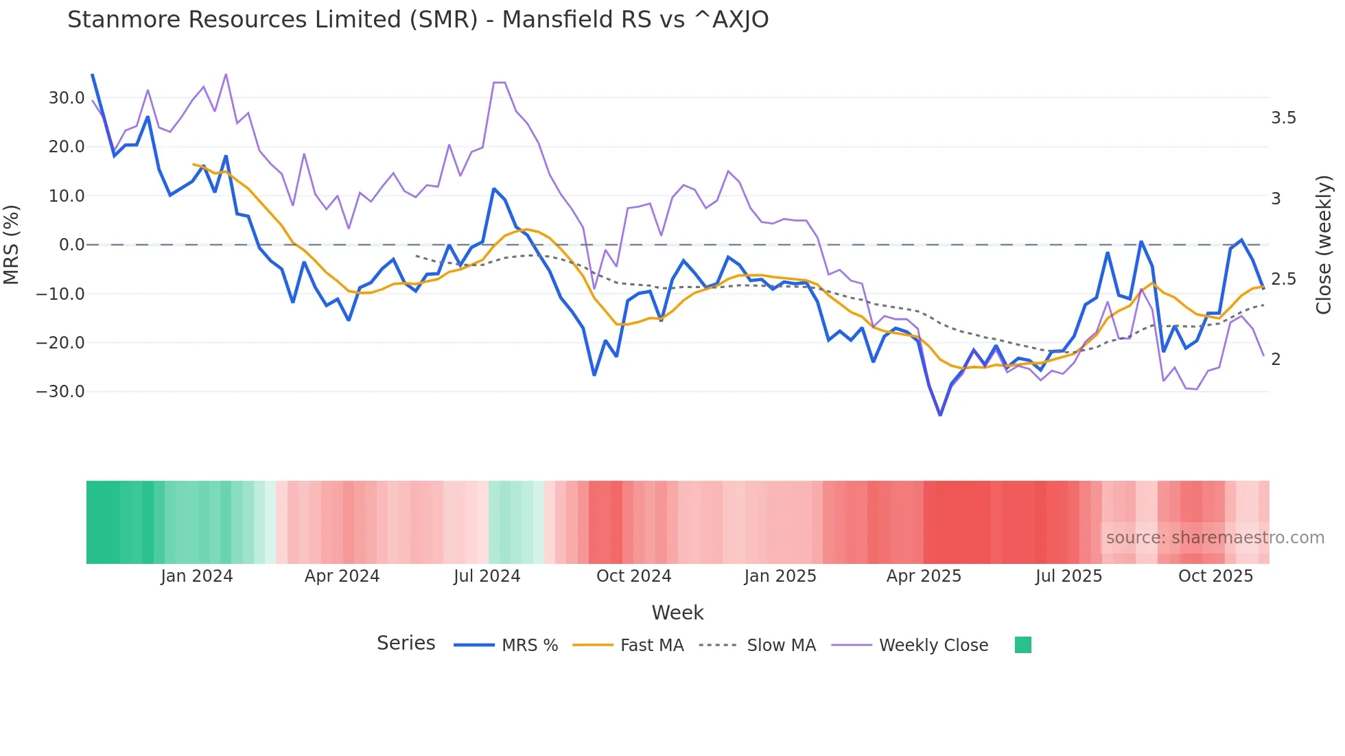 SMR Mansfield Relative Strength chart