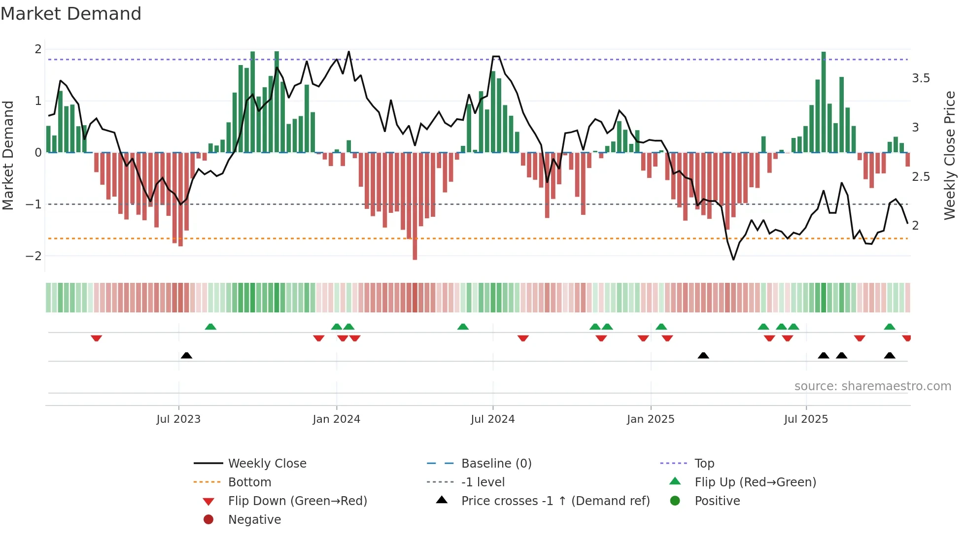 SMR weekly Market Demand chart