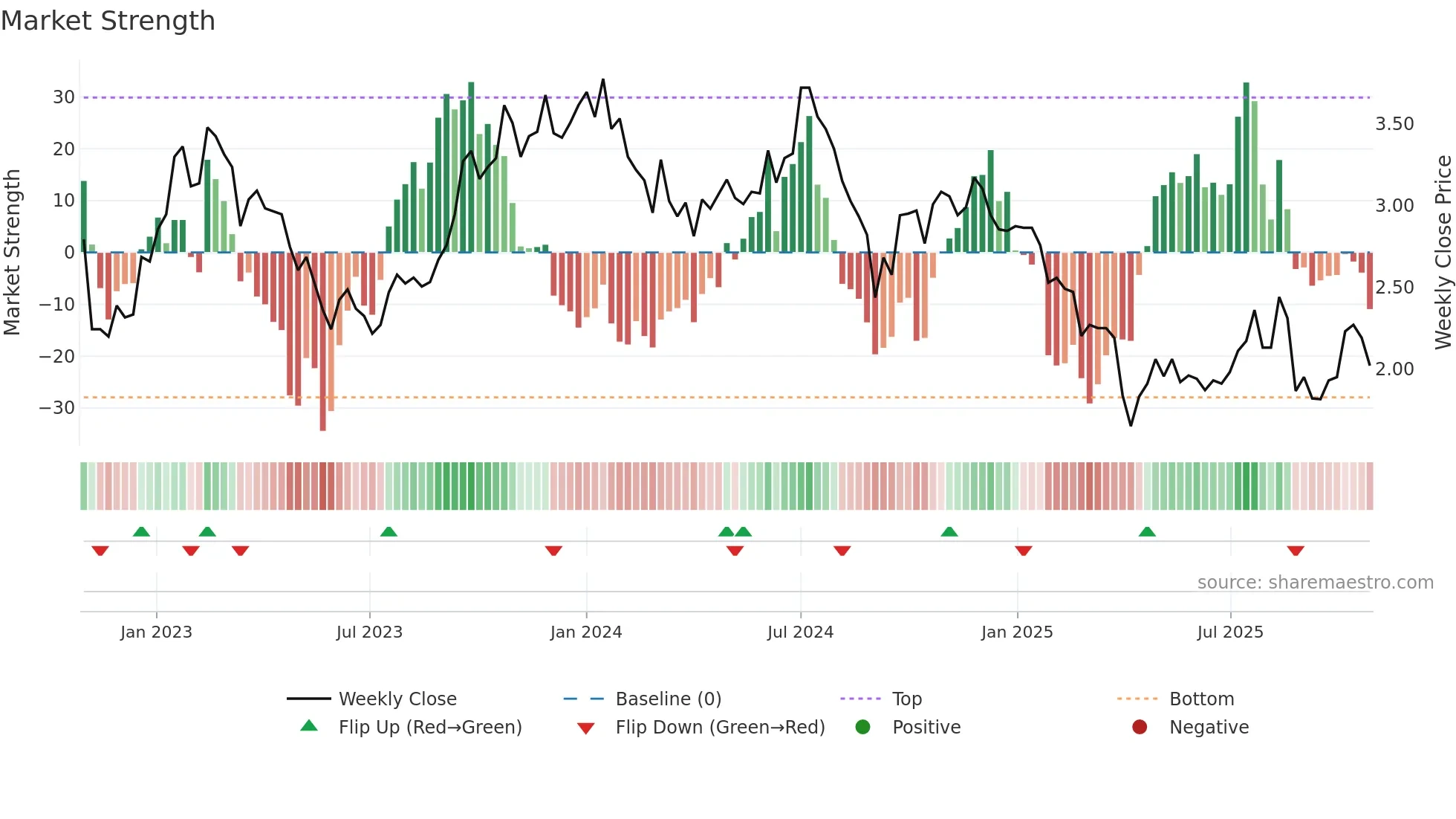 SMR weekly Market Strength chart