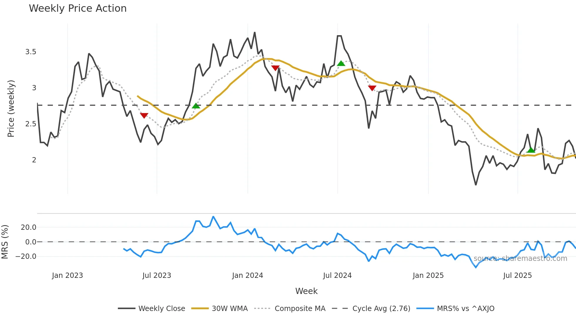 SMR weekly Price Action chart, closing 2025-10-27
