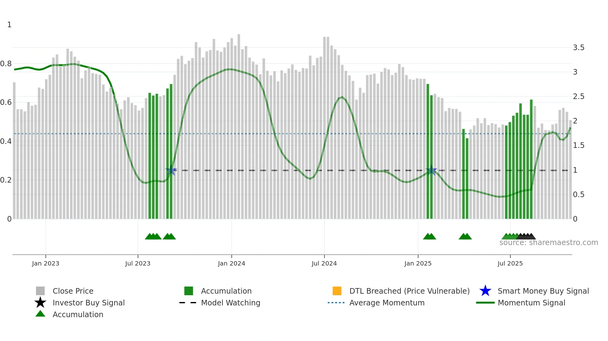 SMR weekly Smart Money chart
