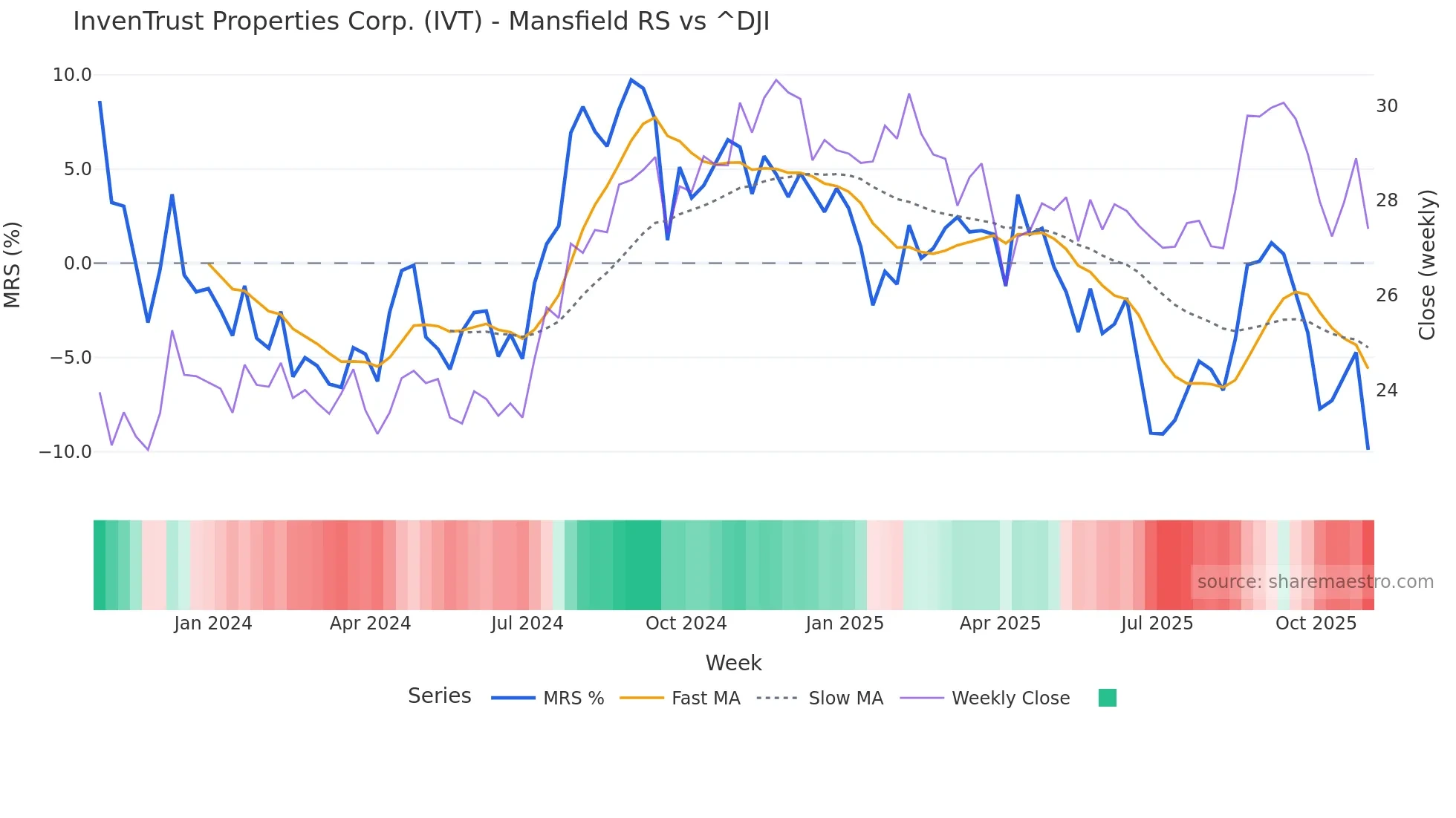 IVT Mansfield Relative Strength chart