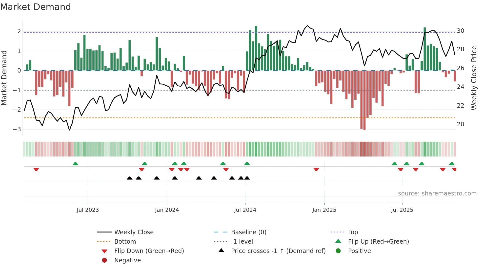 IVT weekly Market Demand chart