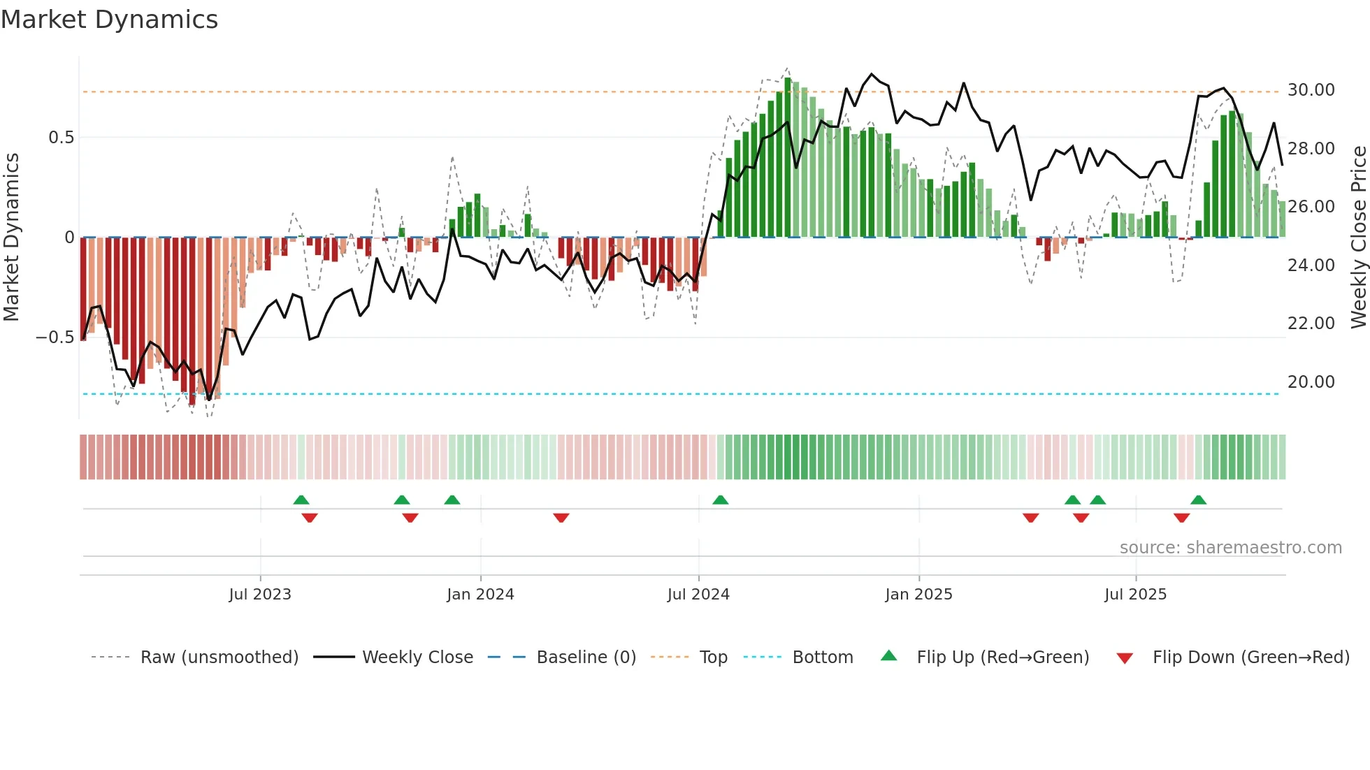 IVT weekly Market Dynamics chart
